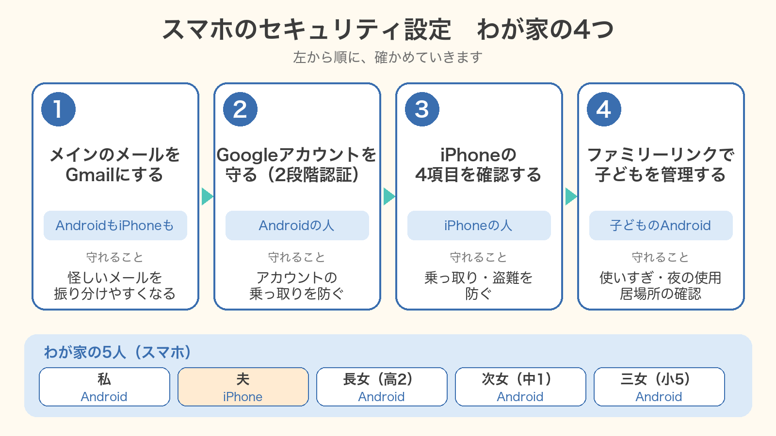 スマホのセキュリティ設定の全体図。メールをGmailにする、Googleアカウントを守る、iPhoneの4項目を確認する、ファミリーリンクで子どもを管理する、の4つを左から順に並べた図